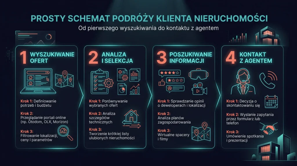 content marketing nieruchomości