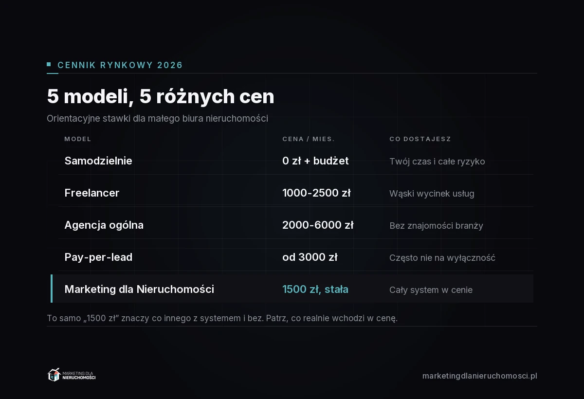 Tabela pięciu modeli cenowych marketingu dla biura nieruchomości