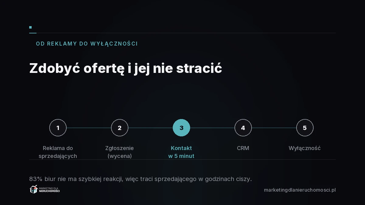 Od reklamy do wyłączności: proces krok po kroku