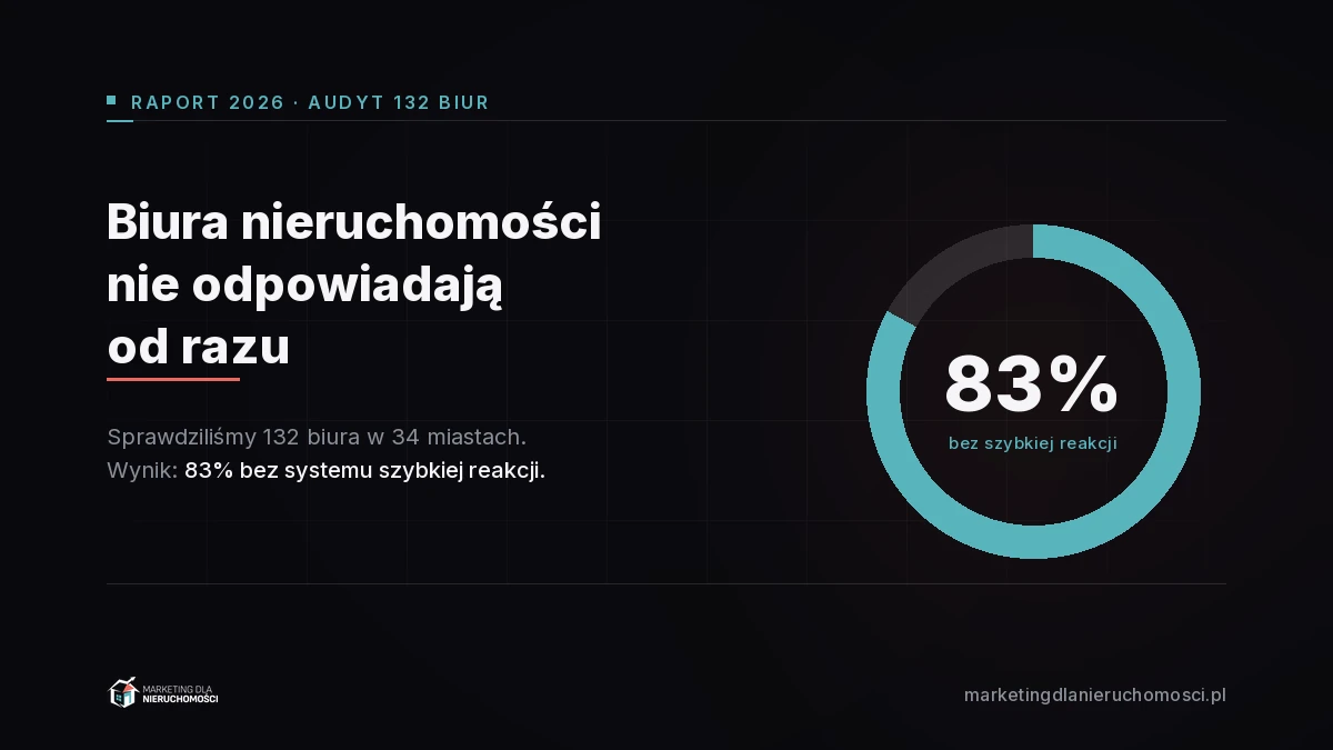 Raport: 83% biur nieruchomości nie ma systemu szybkiej reakcji na zapytania, audyt 132 biur