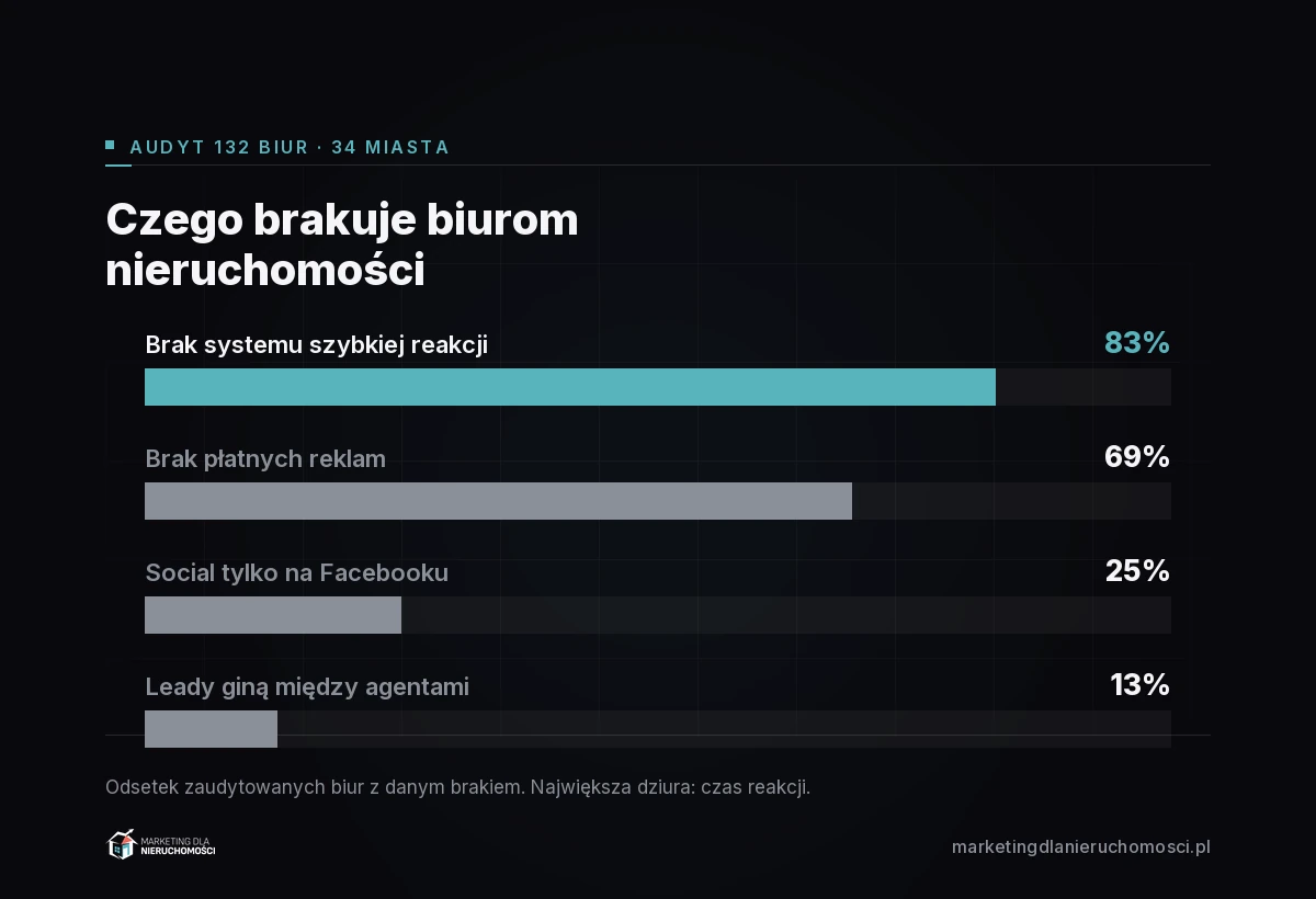 Wykres: 83% biur bez systemu szybkiej reakcji, 69% bez płatnych reklam, 25% tylko Facebook, 13% leady giną między agentami