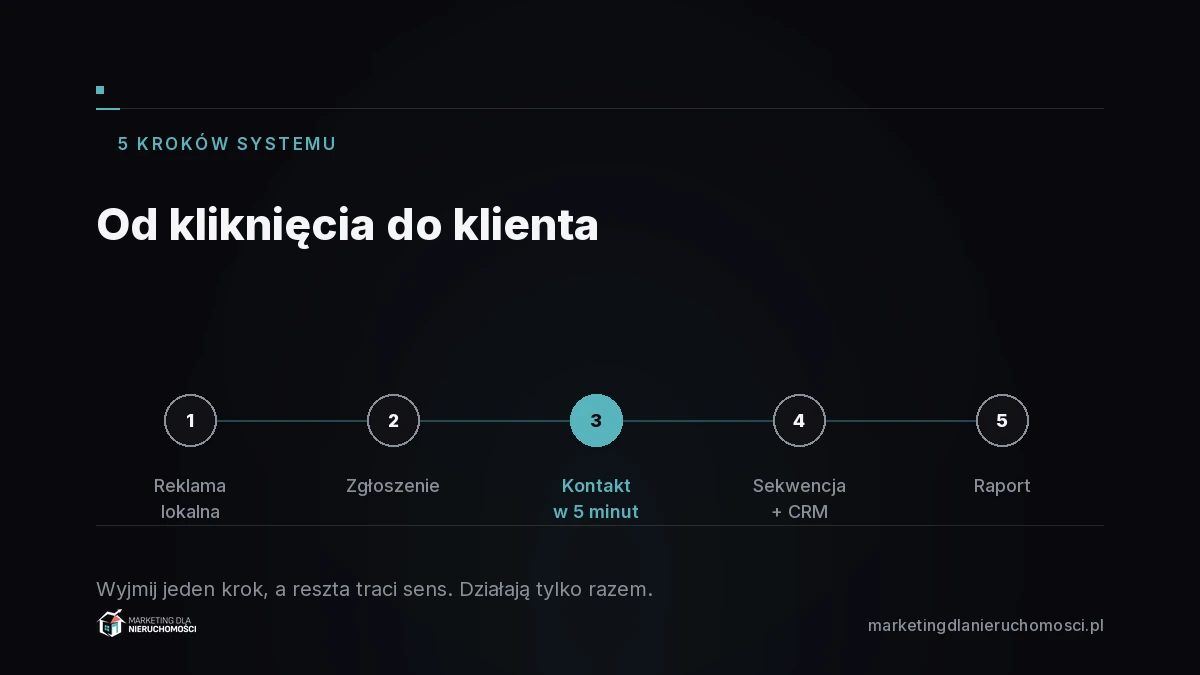 Pięć kroków systemu: reklama, zgłoszenie, kontakt w 5 minut, sekwencja i CRM, raport